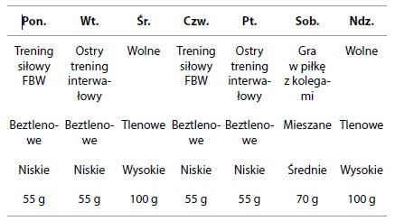 rotacja_makroskladnikow