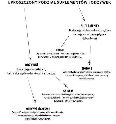odzywki_suplementy