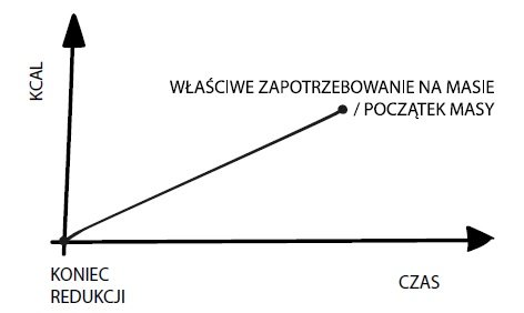 reverse_diet_zalozenia